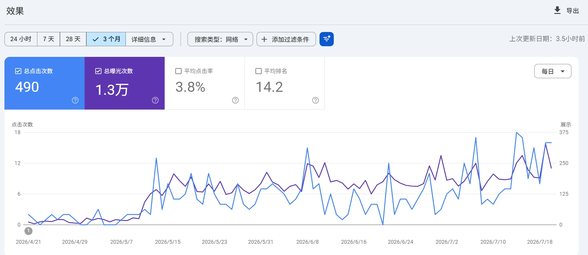 Google Search Console 后台数据截图：关键词点击量、展示次数与平均排名变化趋势