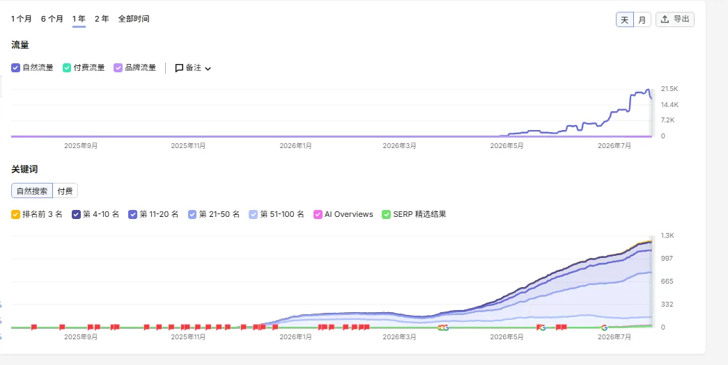 Semrush 后台数据截图：网站流量与关键词表现概览